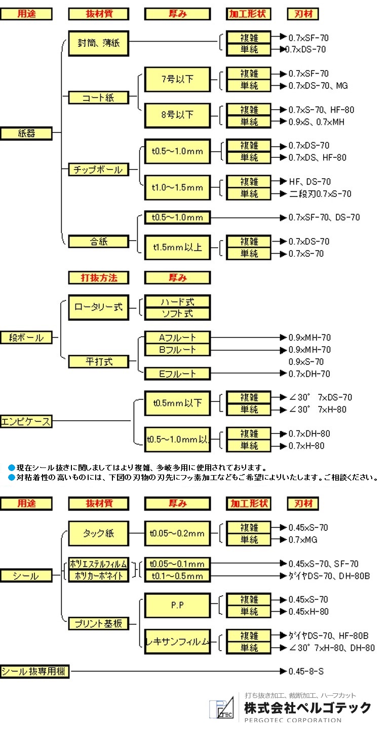 打抜刃選定チャート